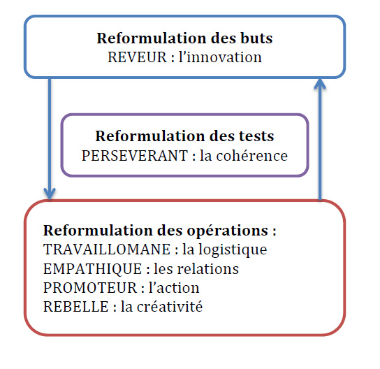 Process Communication et Analyse Transactionnelle | Base documentaire