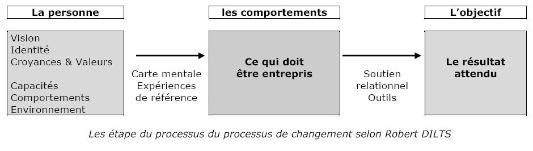 etape_processus_changement