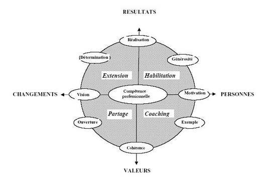 figure_3_leadership_et_modelisation figure_3_leadership_et_modelisation