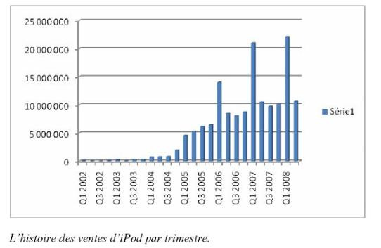 histoire_vente_ipod histoire_vente_ipod