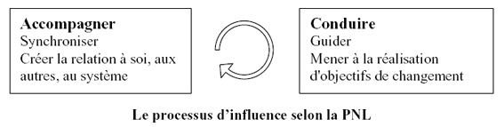 institut-repere-processus-dinfluence