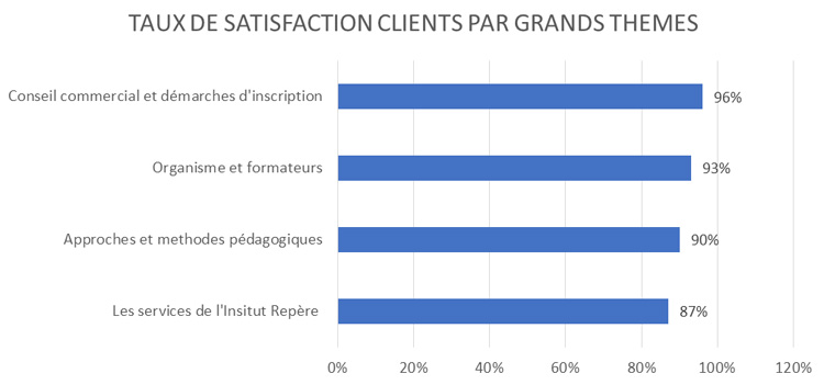 satisfaction client