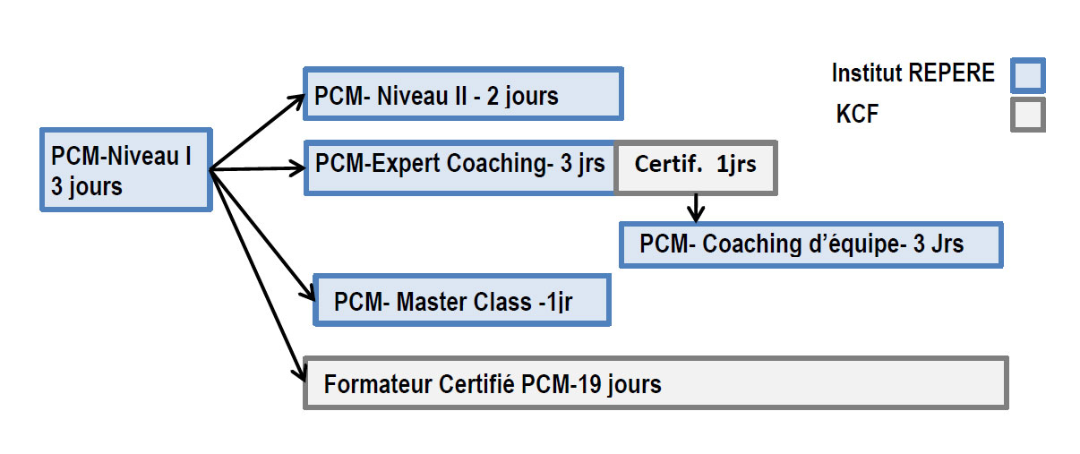 Parcours-Process-Communicat