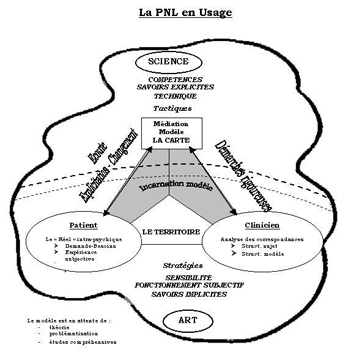 Contenu du modèle PNL  Programmation Neurolinguistique  Base